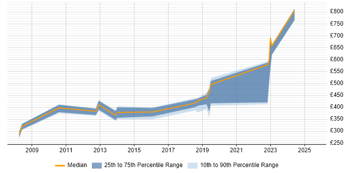 Contractor daily rate distribution trend for jobs in Coventry citing Financial Institution Contractor daily rate distribution trend for jobs in Coventry citing Financial Institution
