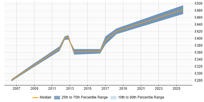 Contractor daily rate distribution trend for jobs in Coventry citing Financial Modelling