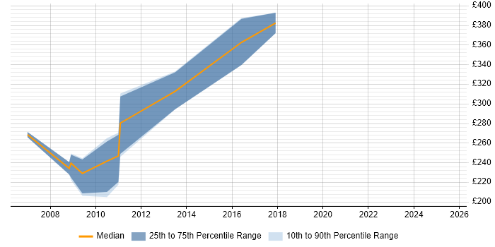 Contractor daily rate distribution trend for jobs in Coventry citing Flash