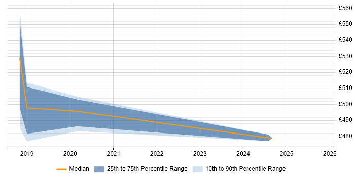 Contractor daily rate distribution trend for jobs in Coventry citing Flask