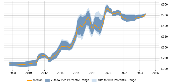 Contractor daily rate distribution trend for jobs in Coventry citing Front End Development