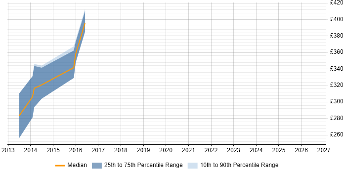 Contractor daily rate distribution trend for Front-End Web Developer (Client-Side Web Developer) job vacancies in Coventry