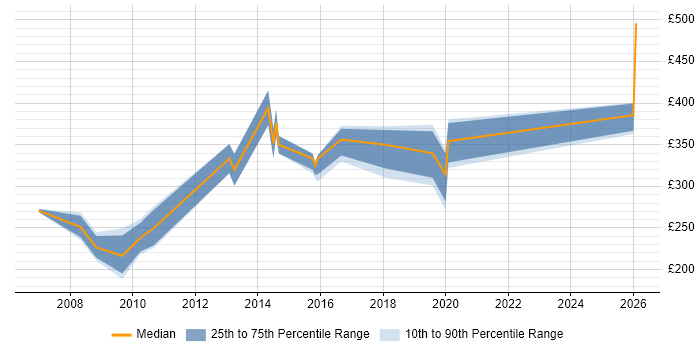 Contractor daily rate distribution trend for jobs in Coventry citing FTP