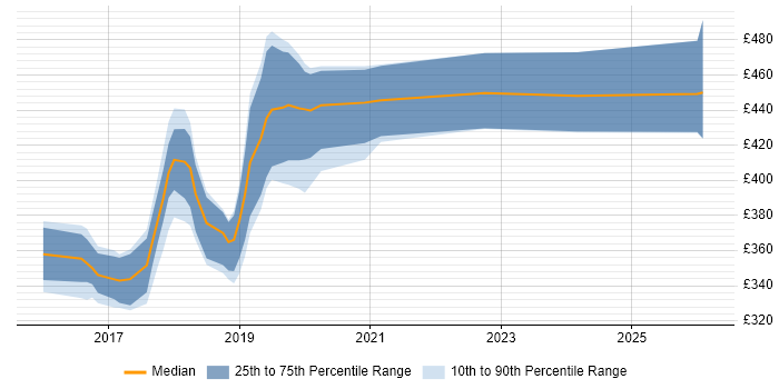 Contractor daily rate distribution trend for Full-Stack Developer job vacancies in Coventry