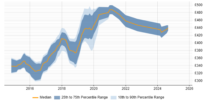 Contractor daily rate distribution trend for jobs in Coventry citing Full-Stack Development