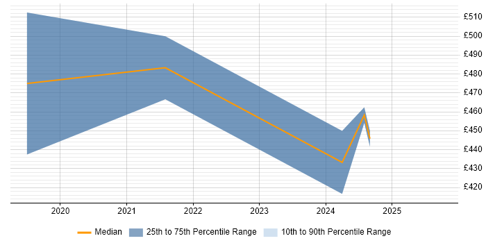 Contractor daily rate distribution trend for Full-Stack Engineer job vacancies in Coventry Contractor daily rate distribution trend for Full-Stack Engineer job vacancies in Coventry