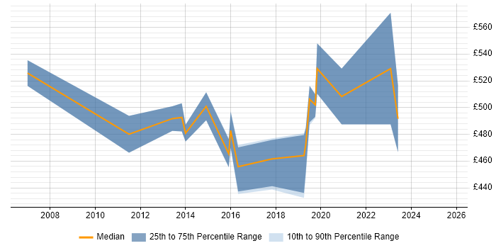 Contractor daily rate distribution trend for Functional Consultant job vacancies in Coventry