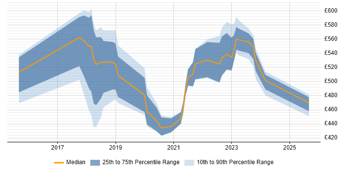 Contractor daily rate distribution trend for jobs in Coventry citing GCP