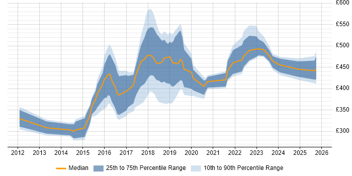 Contractor daily rate distribution trend for jobs in Coventry citing Git