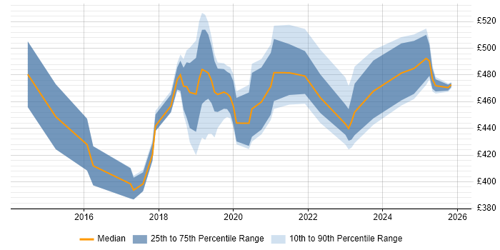 Contractor daily rate distribution trend for jobs in Coventry citing GitHub