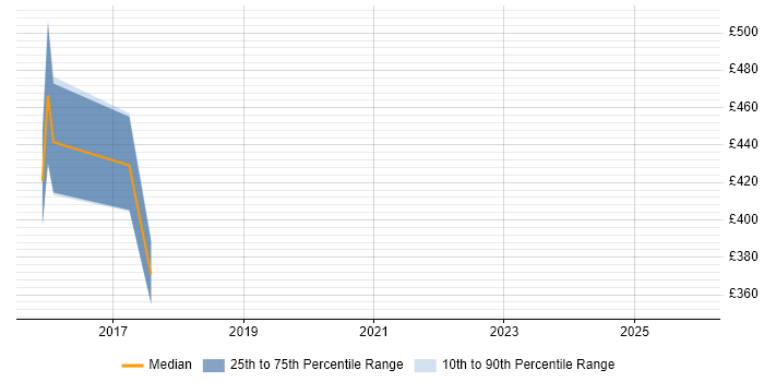 Contractor daily rate distribution trend for jobs in Coventry citing GoCD