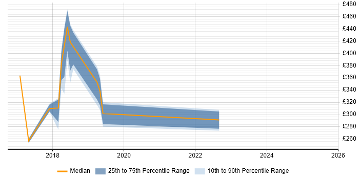 Contractor daily rate distribution trend for jobs in Coventry citing Google Workspace