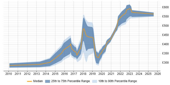 Contractor daily rate distribution trend for jobs in Coventry citing Google