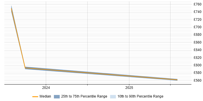 Contractor daily rate distribution trend for Governance Consultant job vacancies in Coventry