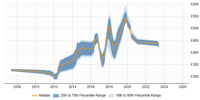 Contractor daily rate distribution trend for jobs in Coventry citing Greenfield Project