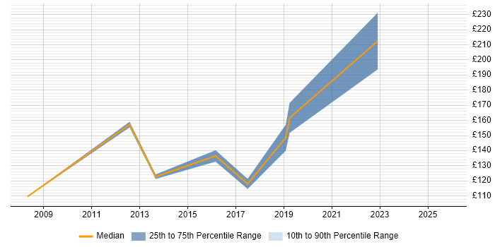 Contractor daily rate distribution trend for Hardware Engineer job vacancies in Coventry