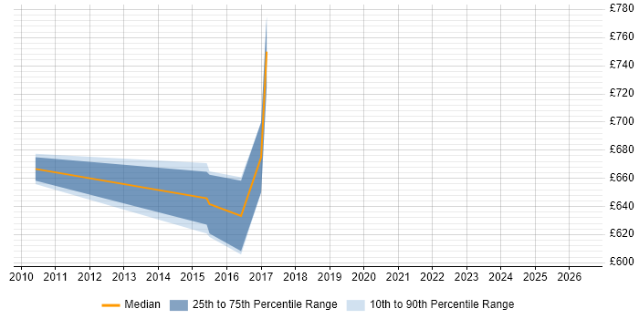Contractor daily rate distribution trend for Head of Delivery job vacancies in Coventry