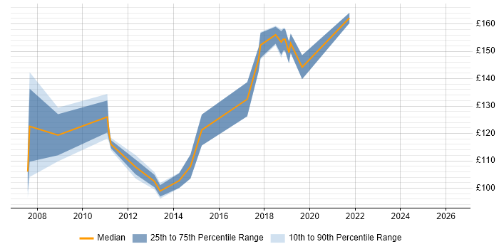 Contractor daily rate distribution trend for Help Desk Support job vacancies in Coventry