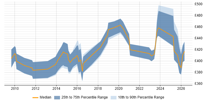 Contractor daily rate distribution trend for jobs in Coventry citing High Availability