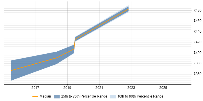 Contractor daily rate distribution trend for jobs in Coventry citing High-Fidelity Prototypes