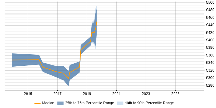 Contractor daily rate distribution trend for jobs in Coventry citing HP ALM