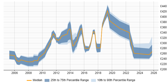Contractor daily rate distribution trend for jobs in Coventry citing HP