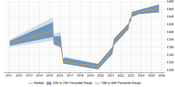 Contractor daily rate distribution trend for HR Analyst job vacancies in Coventry