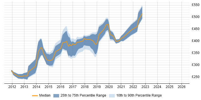 Contractor daily rate distribution trend for jobs in Coventry citing HTML5