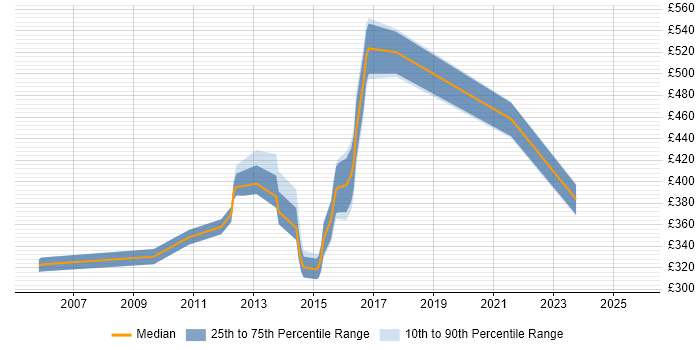 Contractor daily rate distribution trend for jobs in Coventry citing HTTP