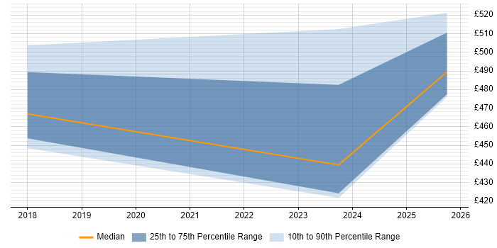 Contractor daily rate distribution trend for jobs in Coventry citing HTTPS