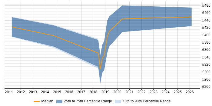 Contractor daily rate distribution trend for jobs in Coventry citing Hudson