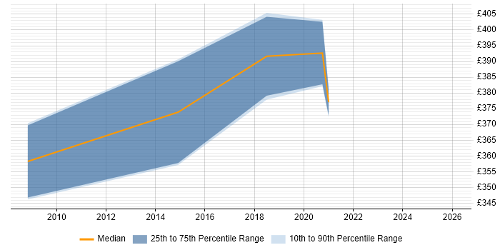 Contractor daily rate distribution trend for jobs in Coventry citing IAG