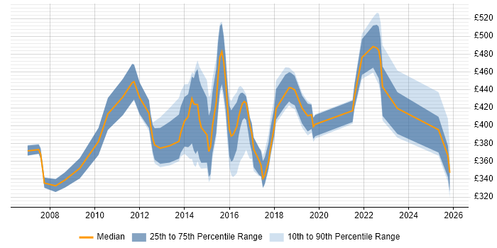 Contractor daily rate distribution trend for jobs in Coventry citing IBM