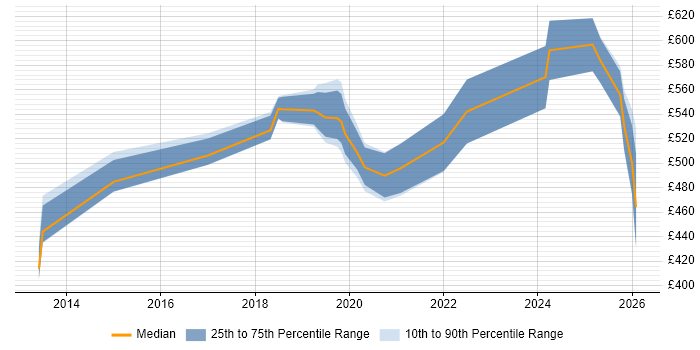Contractor daily rate distribution trend for jobs in Coventry citing Identity Access Management