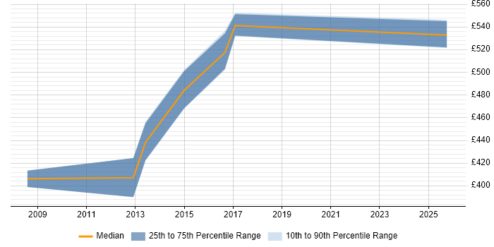 Contractor daily rate distribution trend for jobs in Coventry citing IDoc