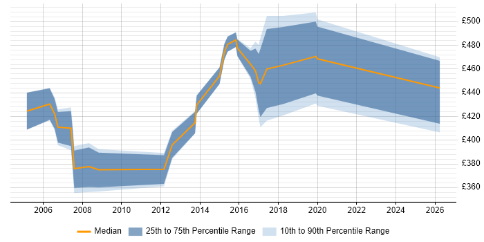 Contractor daily rate distribution trend for Implementation Manager job vacancies in Coventry