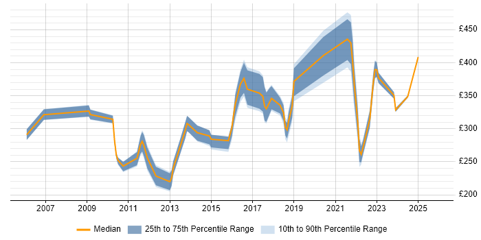 Contractor daily rate distribution trend for jobs in Coventry citing Incident Management