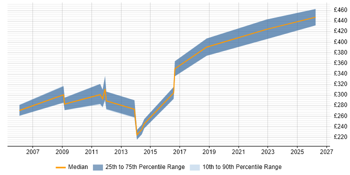 Contractor daily rate distribution trend for Incident Manager job vacancies in Coventry