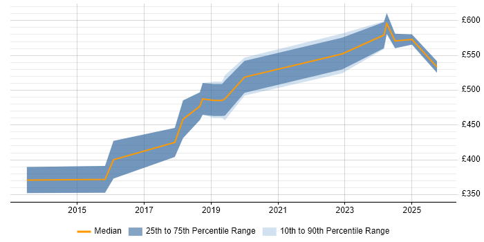 Contractor daily rate distribution trend for jobs in Coventry citing Incident Response