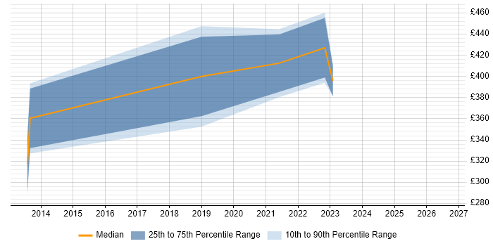 Contractor daily rate distribution trend for jobs in Coventry citing Infoblox