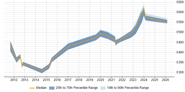 Contractor daily rate distribution trend for jobs in Coventry citing Informatica