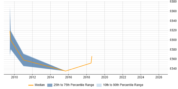Contractor daily rate distribution trend for Information Architect job vacancies in Coventry