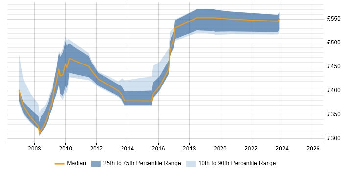 Contractor daily rate distribution trend for jobs in Coventry citing Information Management