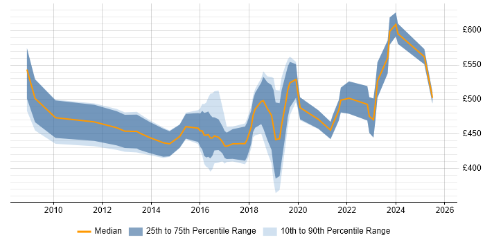 Contractor daily rate distribution trend for jobs in Coventry citing Information Security