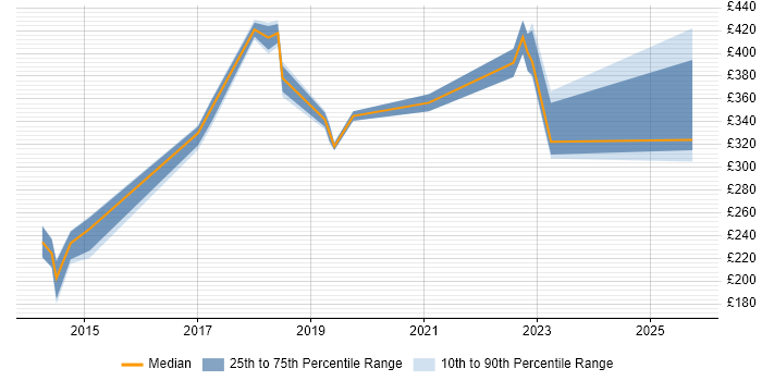 Contractor daily rate distribution trend for Infrastructure Analyst job vacancies in Coventry Contractor daily rate distribution trend for Infrastructure Analyst job vacancies in Coventry