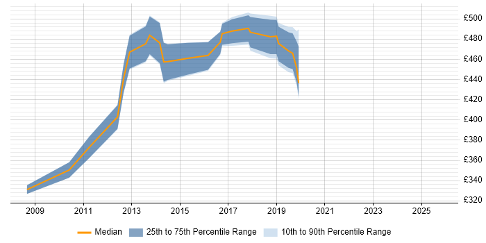 Contractor daily rate distribution trend for Infrastructure Architect job vacancies in Coventry