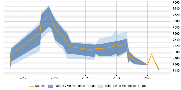 Contractor daily rate distribution trend for jobs in Coventry citing Infrastructure as Code