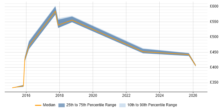 Contractor daily rate distribution trend for jobs in Coventry citing Infrastructure Automation