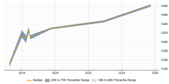 Contractor daily rate distribution trend for Infrastructure Business Analyst job vacancies in Coventry