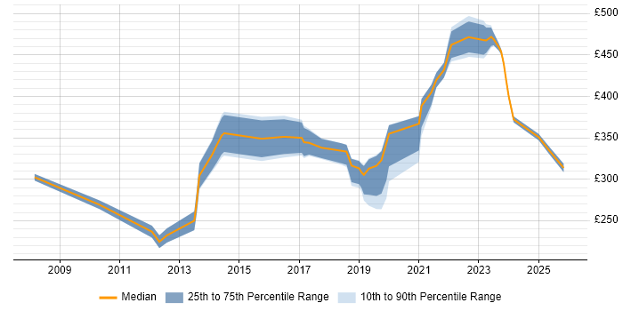 Contractor daily rate distribution trend for Infrastructure Engineer job vacancies in Coventry